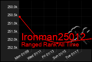 Total Graph of Ironman25012