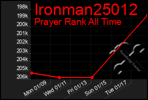 Total Graph of Ironman25012