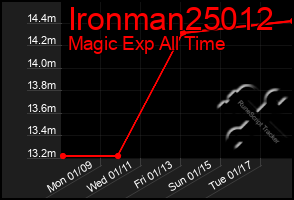 Total Graph of Ironman25012