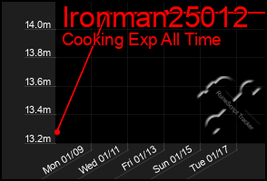 Total Graph of Ironman25012