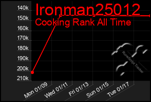 Total Graph of Ironman25012