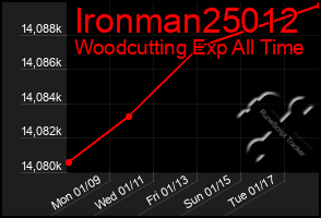 Total Graph of Ironman25012