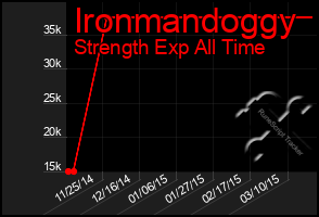 Total Graph of Ironmandoggy