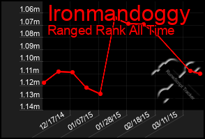 Total Graph of Ironmandoggy