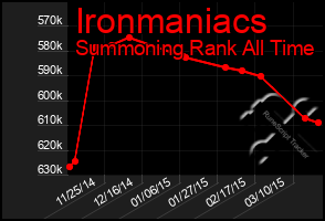 Total Graph of Ironmaniacs