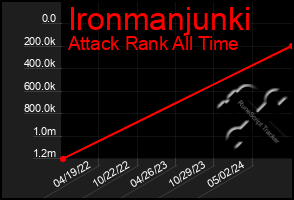 Total Graph of Ironmanjunki