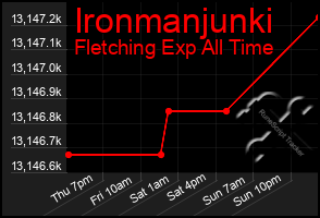 Total Graph of Ironmanjunki