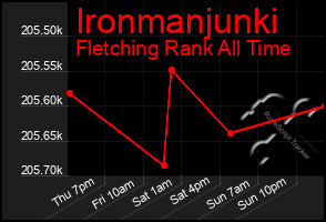 Total Graph of Ironmanjunki