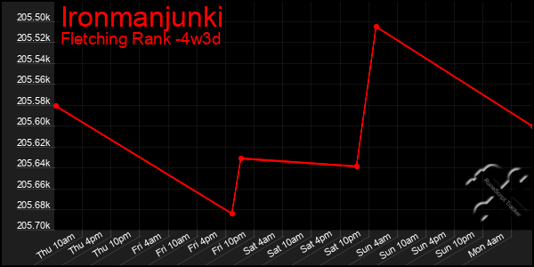 Last 31 Days Graph of Ironmanjunki