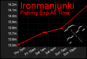 Total Graph of Ironmanjunki