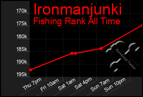 Total Graph of Ironmanjunki