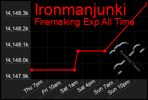 Total Graph of Ironmanjunki