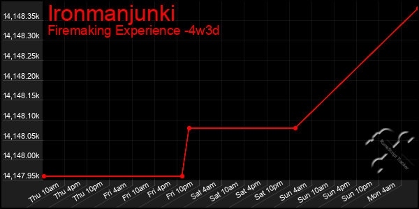 Last 31 Days Graph of Ironmanjunki