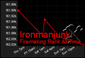 Total Graph of Ironmanjunki