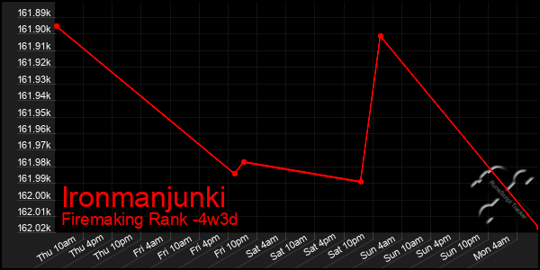 Last 31 Days Graph of Ironmanjunki