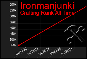 Total Graph of Ironmanjunki