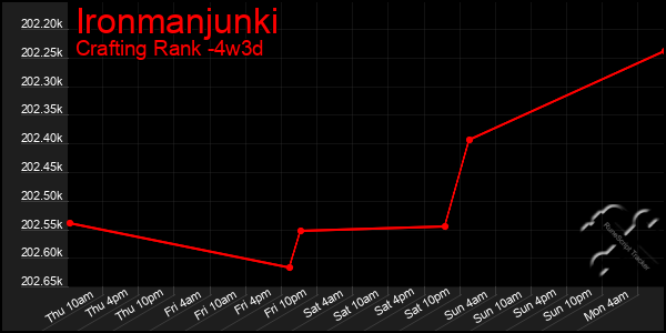 Last 31 Days Graph of Ironmanjunki