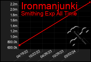 Total Graph of Ironmanjunki