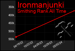 Total Graph of Ironmanjunki