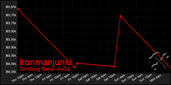 Last 31 Days Graph of Ironmanjunki