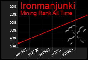 Total Graph of Ironmanjunki