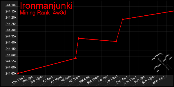 Last 31 Days Graph of Ironmanjunki