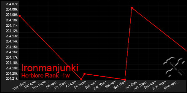 Last 7 Days Graph of Ironmanjunki