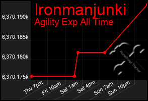 Total Graph of Ironmanjunki