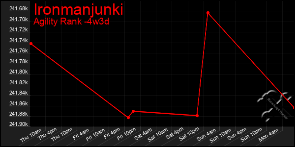 Last 31 Days Graph of Ironmanjunki