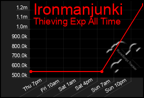 Total Graph of Ironmanjunki