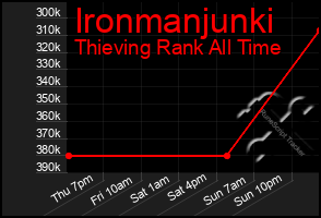 Total Graph of Ironmanjunki