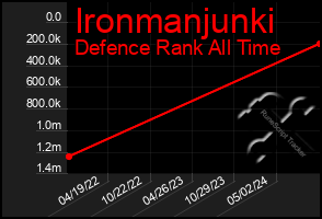 Total Graph of Ironmanjunki