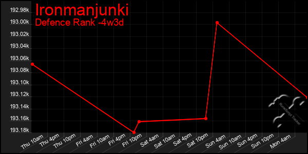 Last 31 Days Graph of Ironmanjunki