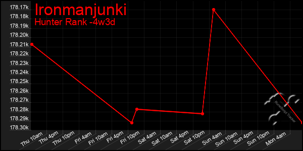 Last 31 Days Graph of Ironmanjunki