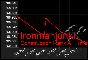 Total Graph of Ironmanjunki