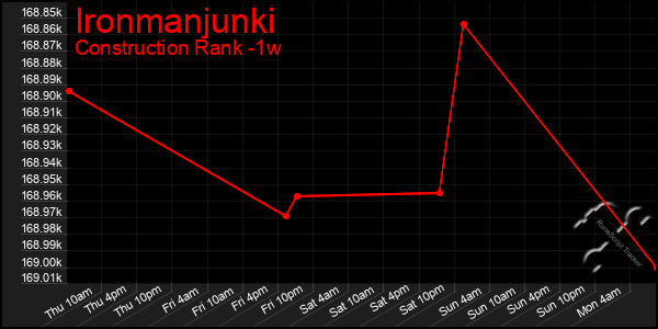 Last 7 Days Graph of Ironmanjunki