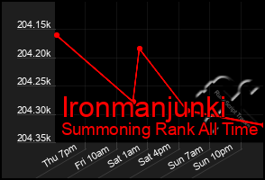 Total Graph of Ironmanjunki