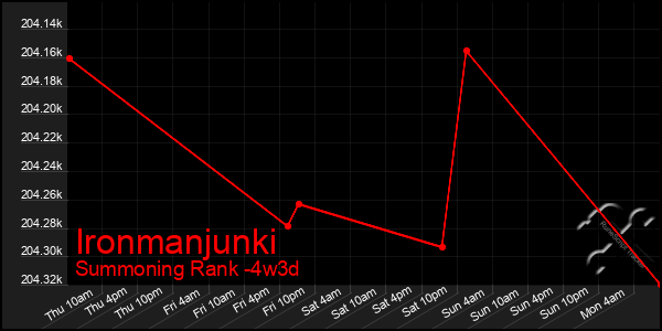 Last 31 Days Graph of Ironmanjunki