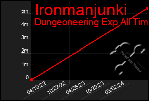 Total Graph of Ironmanjunki