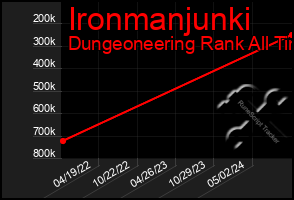 Total Graph of Ironmanjunki