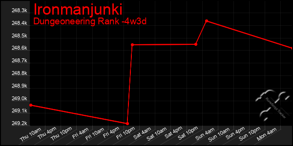 Last 31 Days Graph of Ironmanjunki