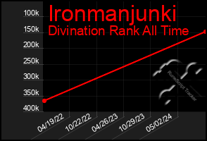 Total Graph of Ironmanjunki