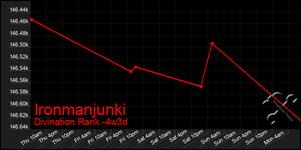 Last 31 Days Graph of Ironmanjunki