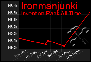 Total Graph of Ironmanjunki