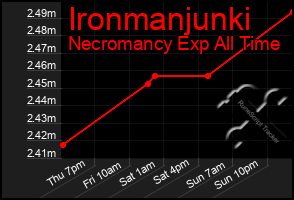 Total Graph of Ironmanjunki