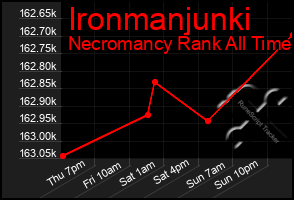 Total Graph of Ironmanjunki