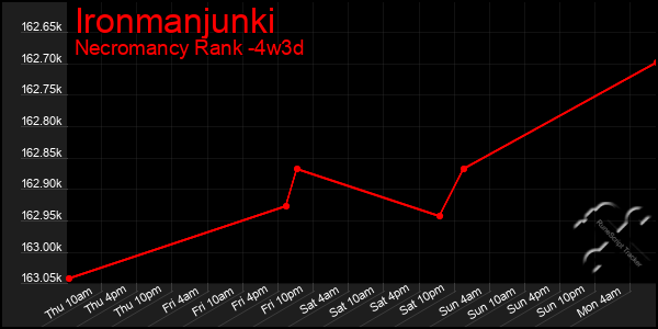 Last 31 Days Graph of Ironmanjunki