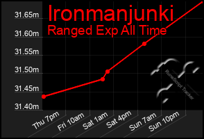 Total Graph of Ironmanjunki