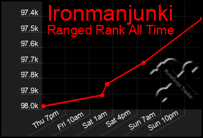 Total Graph of Ironmanjunki