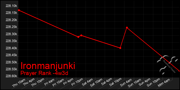 Last 31 Days Graph of Ironmanjunki